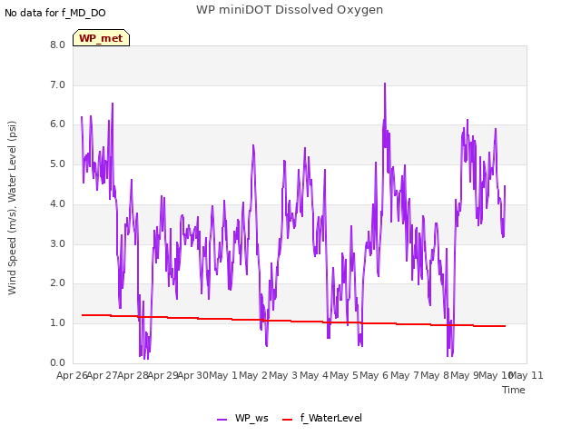 plot of WP miniDOT Dissolved Oxygen