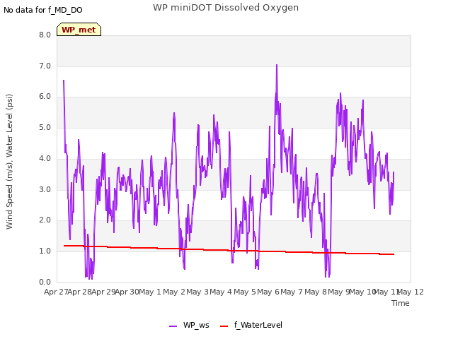 plot of WP miniDOT Dissolved Oxygen