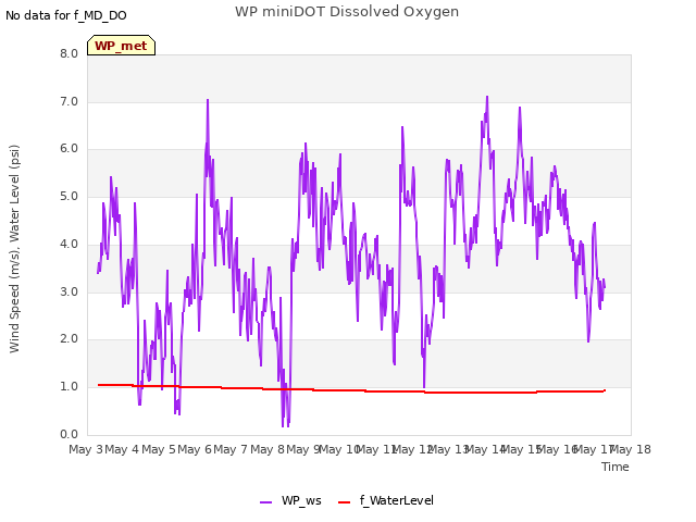 plot of WP miniDOT Dissolved Oxygen