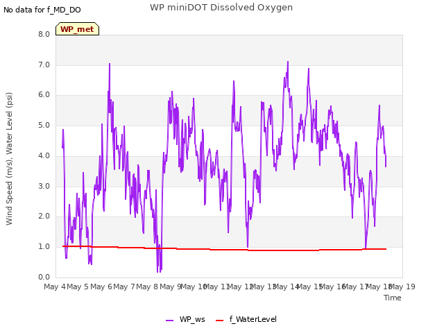 plot of WP miniDOT Dissolved Oxygen