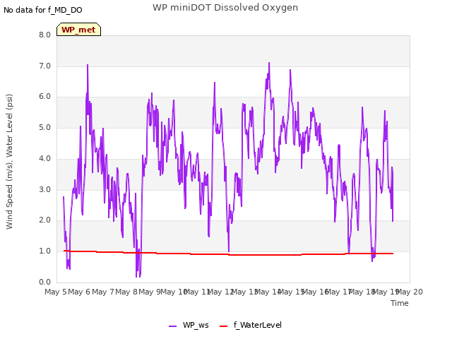 plot of WP miniDOT Dissolved Oxygen