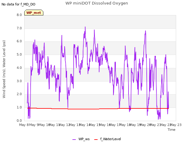 plot of WP miniDOT Dissolved Oxygen