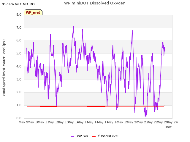 plot of WP miniDOT Dissolved Oxygen