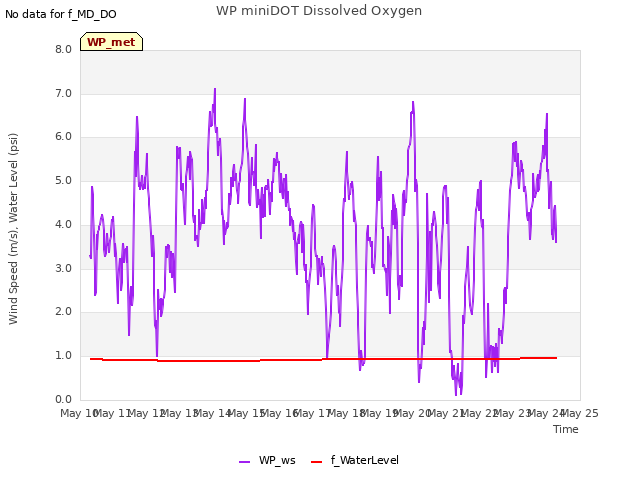 plot of WP miniDOT Dissolved Oxygen