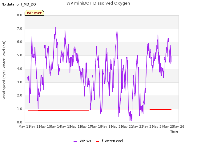 plot of WP miniDOT Dissolved Oxygen