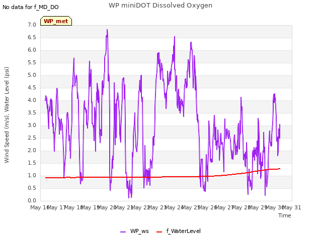 plot of WP miniDOT Dissolved Oxygen