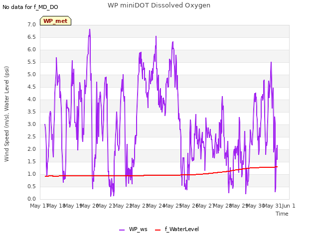 plot of WP miniDOT Dissolved Oxygen