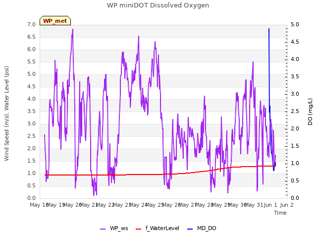 plot of WP miniDOT Dissolved Oxygen