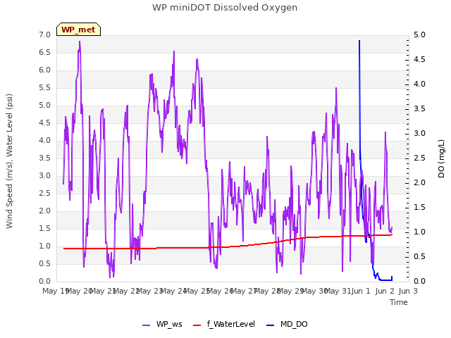 plot of WP miniDOT Dissolved Oxygen