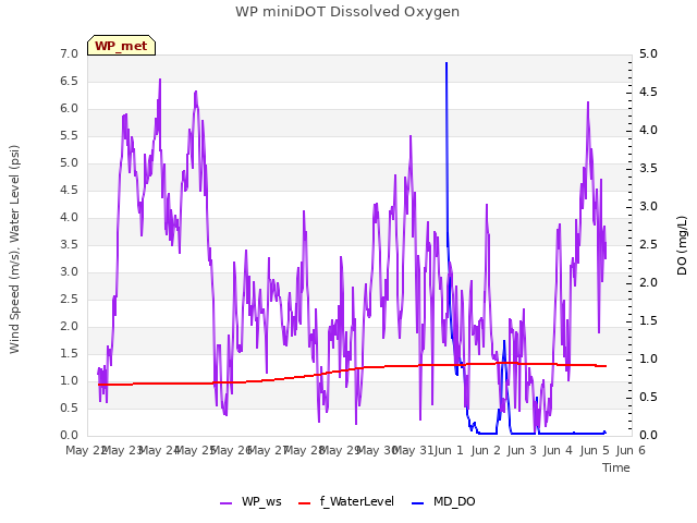 plot of WP miniDOT Dissolved Oxygen