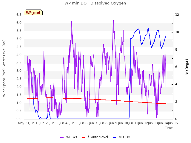 plot of WP miniDOT Dissolved Oxygen