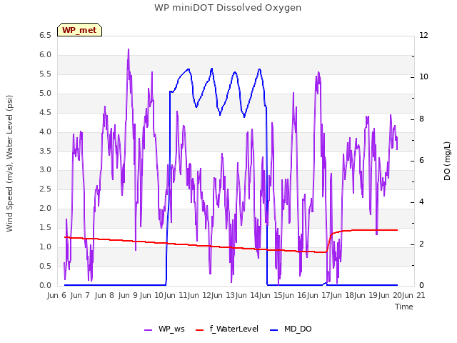 plot of WP miniDOT Dissolved Oxygen