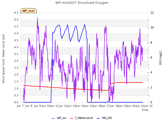 plot of WP miniDOT Dissolved Oxygen