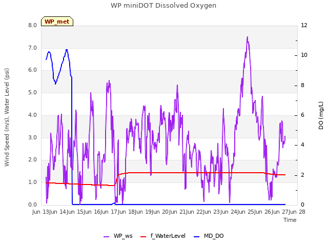 plot of WP miniDOT Dissolved Oxygen