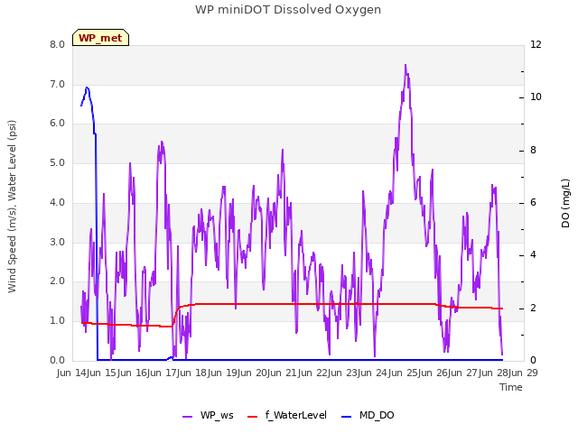 plot of WP miniDOT Dissolved Oxygen