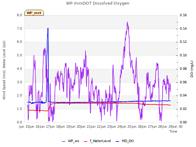 plot of WP miniDOT Dissolved Oxygen