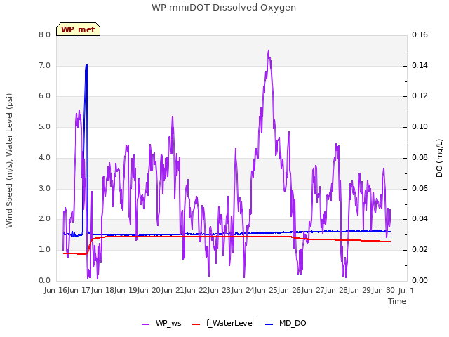 plot of WP miniDOT Dissolved Oxygen