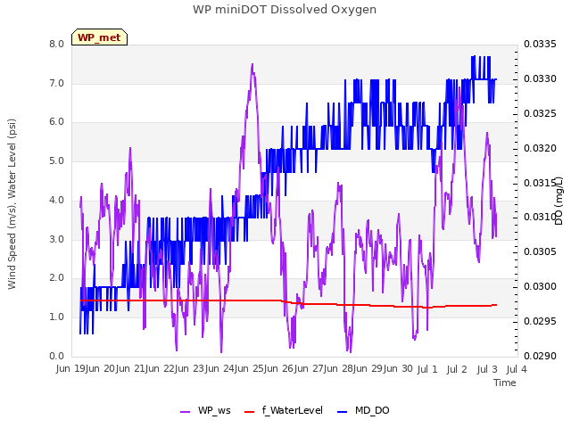 plot of WP miniDOT Dissolved Oxygen