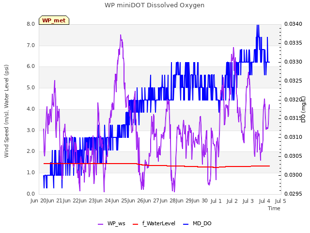 plot of WP miniDOT Dissolved Oxygen