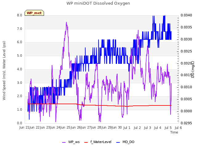 plot of WP miniDOT Dissolved Oxygen