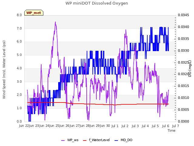 plot of WP miniDOT Dissolved Oxygen