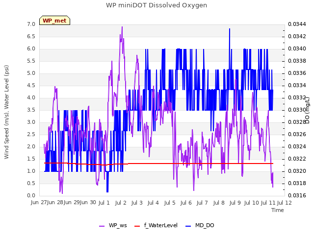 plot of WP miniDOT Dissolved Oxygen