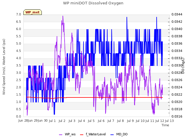 plot of WP miniDOT Dissolved Oxygen