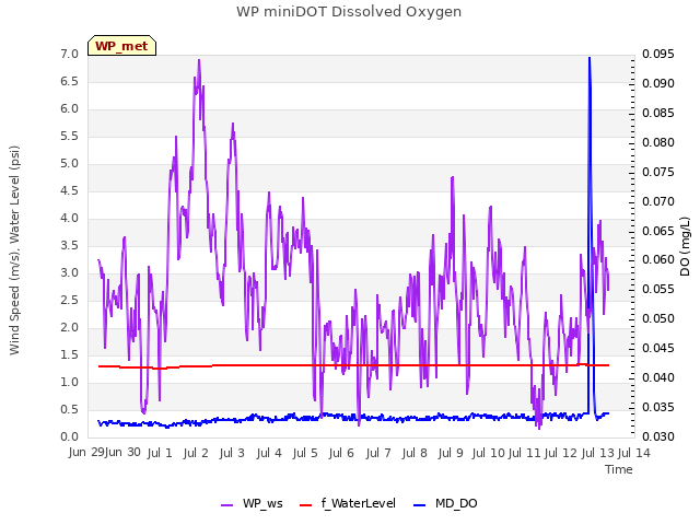 plot of WP miniDOT Dissolved Oxygen