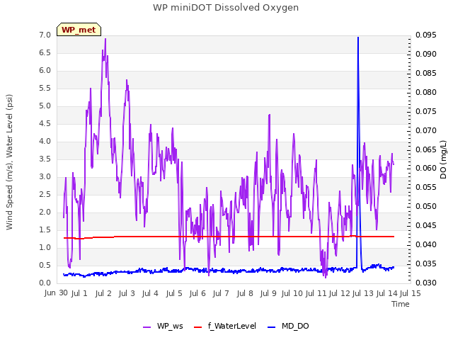 plot of WP miniDOT Dissolved Oxygen