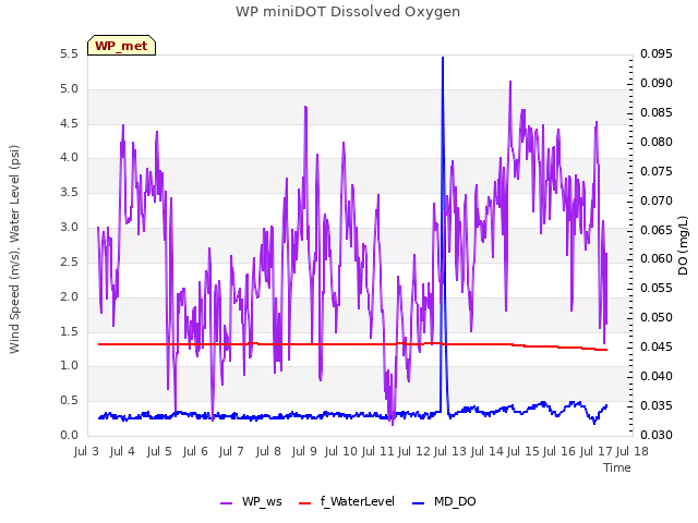 plot of WP miniDOT Dissolved Oxygen