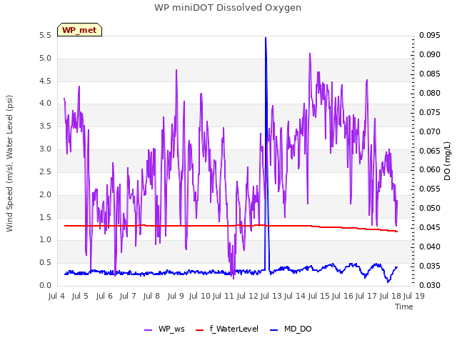 plot of WP miniDOT Dissolved Oxygen