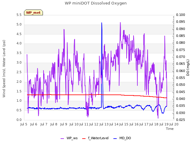 plot of WP miniDOT Dissolved Oxygen