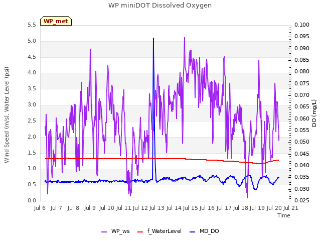 plot of WP miniDOT Dissolved Oxygen