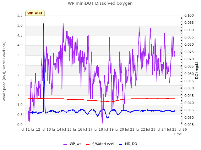 plot of WP miniDOT Dissolved Oxygen