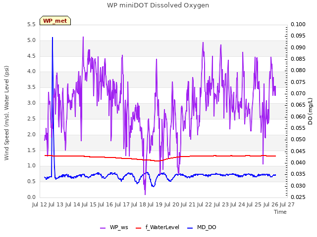 plot of WP miniDOT Dissolved Oxygen