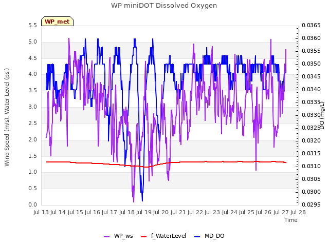 plot of WP miniDOT Dissolved Oxygen