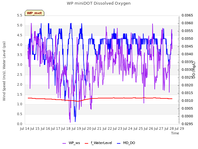 plot of WP miniDOT Dissolved Oxygen