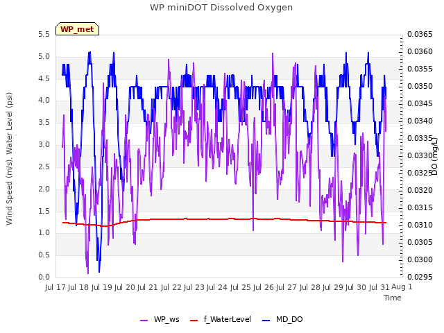 plot of WP miniDOT Dissolved Oxygen