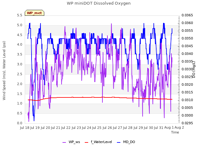 plot of WP miniDOT Dissolved Oxygen