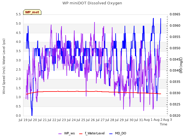 plot of WP miniDOT Dissolved Oxygen