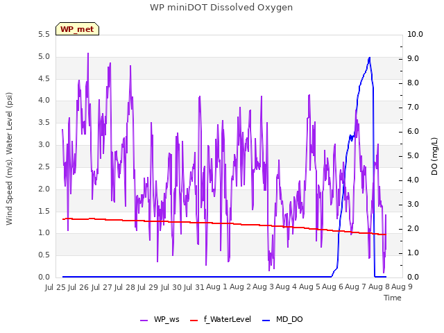 plot of WP miniDOT Dissolved Oxygen