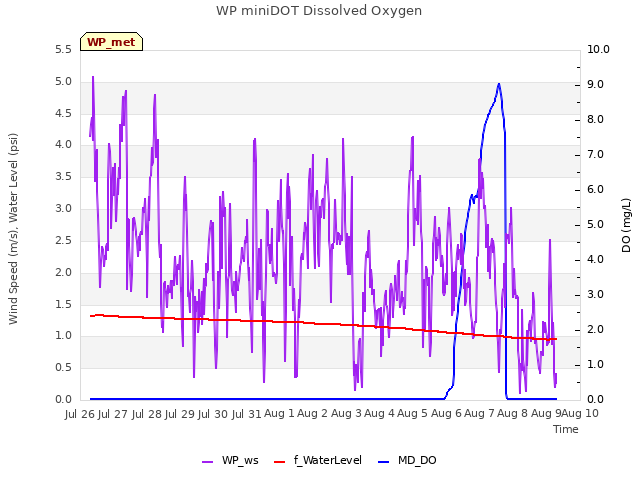 plot of WP miniDOT Dissolved Oxygen