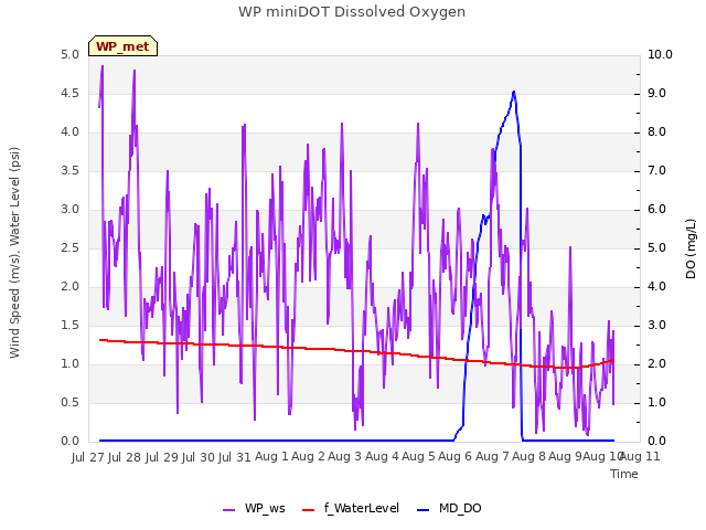 plot of WP miniDOT Dissolved Oxygen