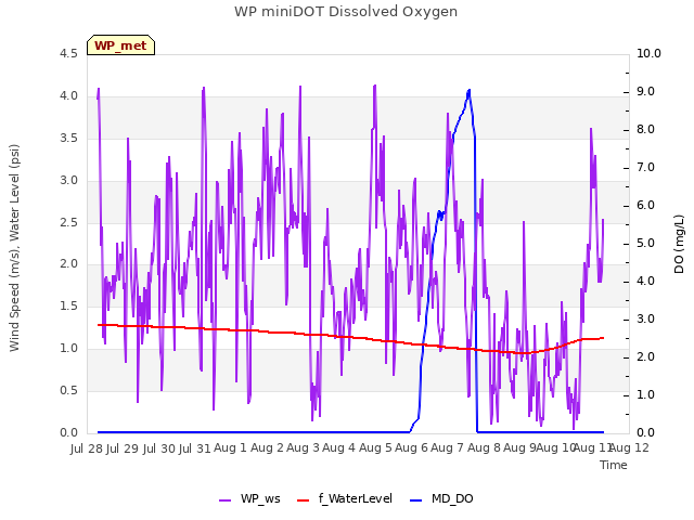 plot of WP miniDOT Dissolved Oxygen