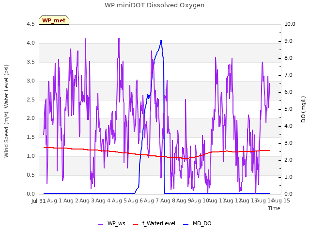 plot of WP miniDOT Dissolved Oxygen