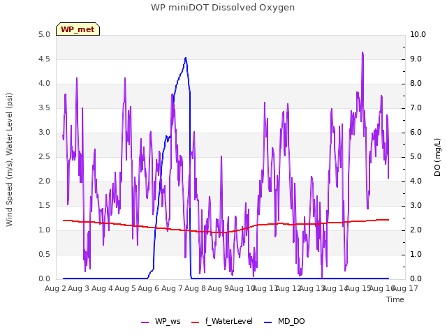 plot of WP miniDOT Dissolved Oxygen