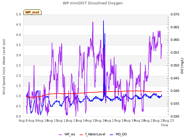 plot of WP miniDOT Dissolved Oxygen