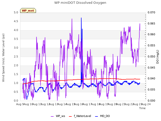 plot of WP miniDOT Dissolved Oxygen