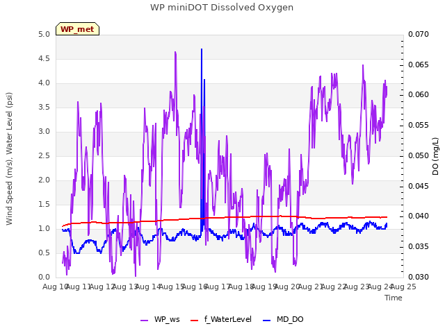 plot of WP miniDOT Dissolved Oxygen