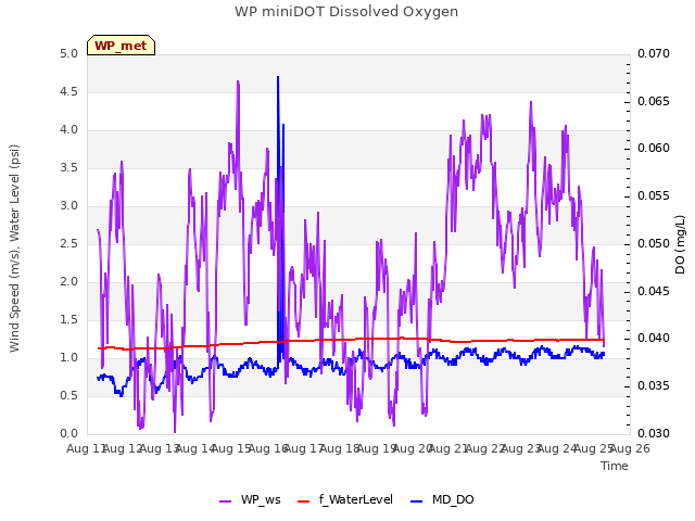 plot of WP miniDOT Dissolved Oxygen